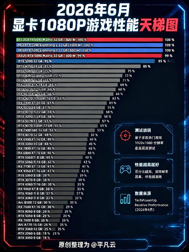 2026年6月显卡1080P游戏性能天梯图:RTX 5090领衔,新老旗舰差距有多大?